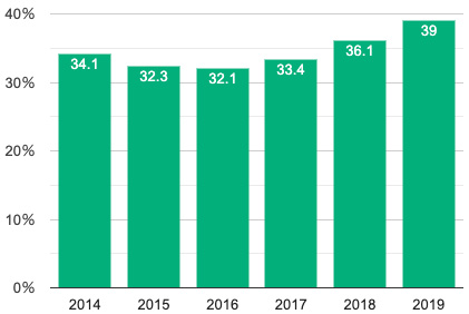 ⾃転⾞事故の推移（2019年中）