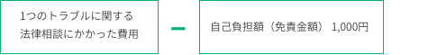 お支払いする保険金の額