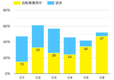 状態別・学年別発生状況