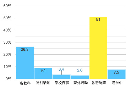 場合別発生割合