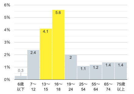 自転車運転者の事故頻度（H19年）