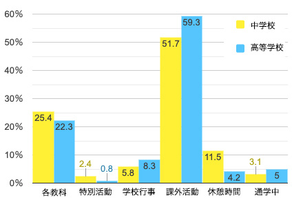 場合別発生割合