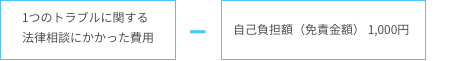 お支払いする保険金の額